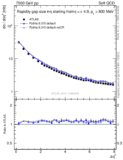 Plot of eta_gap in 7000 GeV pp collisions