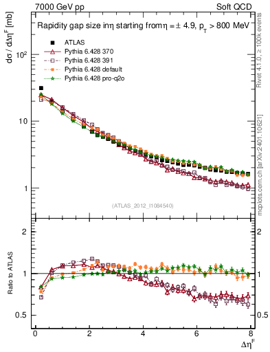 Plot of eta_gap in 7000 GeV pp collisions