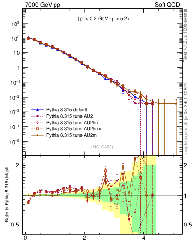 Plot of gaps_mc in 7000 GeV pp collisions
