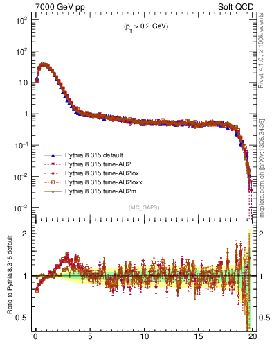 Plot of gaps_mc in 7000 GeV pp collisions