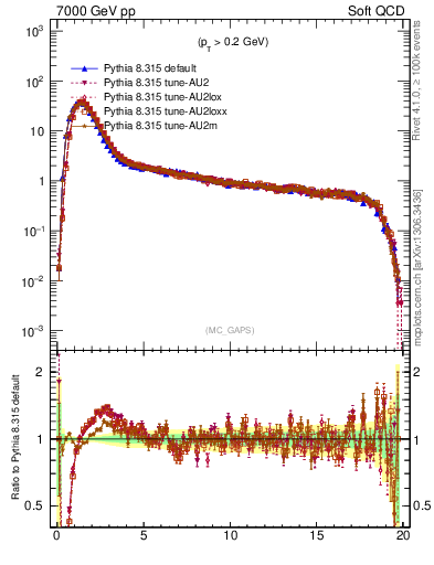 Plot of gaps_mc in 7000 GeV pp collisions