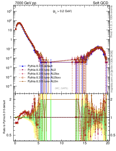 Plot of gaps_mc in 7000 GeV pp collisions