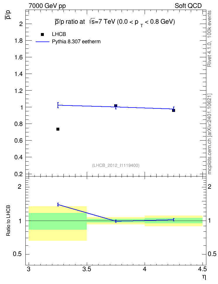 Plot of pbar2p_y in 7000 GeV pp collisions