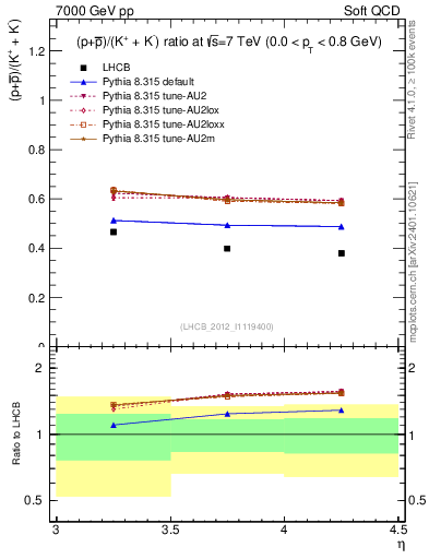 Plot of pbarp2KpKm_y in 7000 GeV pp collisions