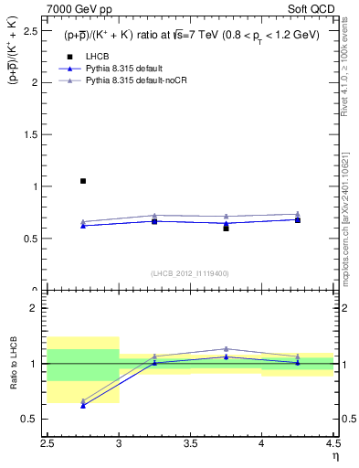 Plot of pbarp2KpKm_y in 7000 GeV pp collisions
