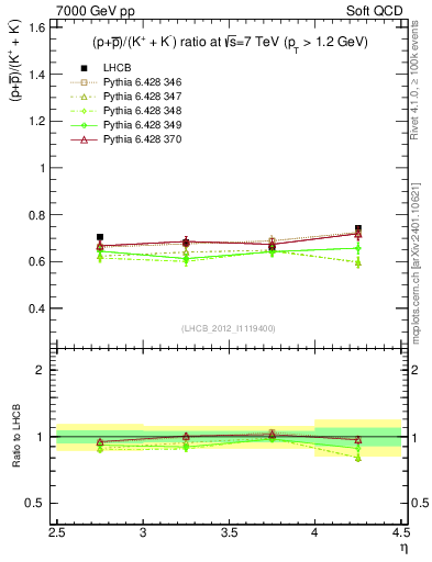 Plot of pbarp2KpKm_y in 7000 GeV pp collisions