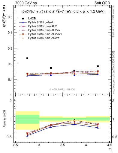 Plot of pbarp2pippim_y in 7000 GeV pp collisions