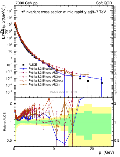 Plot of pi0_pt in 7000 GeV pp collisions