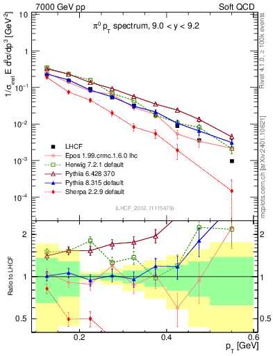 Plot of pi0_pt in 7000 GeV pp collisions