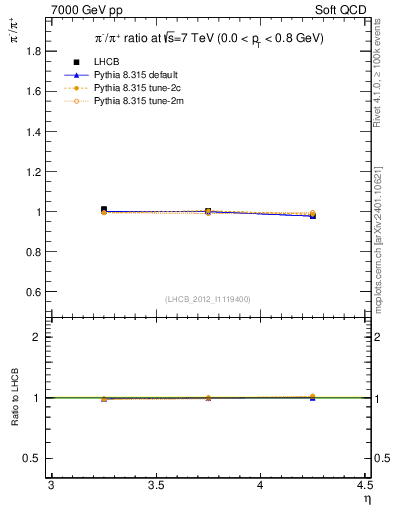 Plot of pim2pip_y in 7000 GeV pp collisions