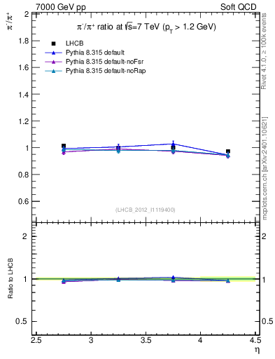 Plot of pim2pip_y in 7000 GeV pp collisions