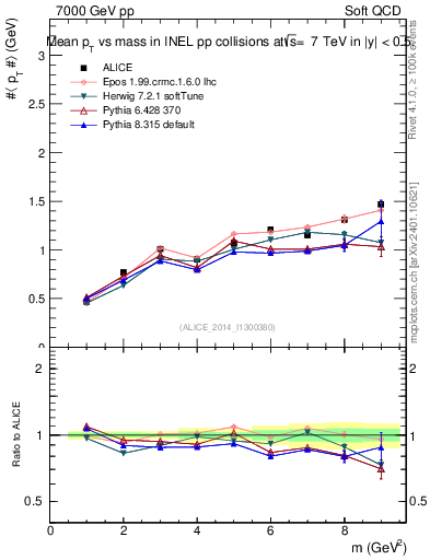 Plot of pt-vs-mass in 7000 GeV pp collisions