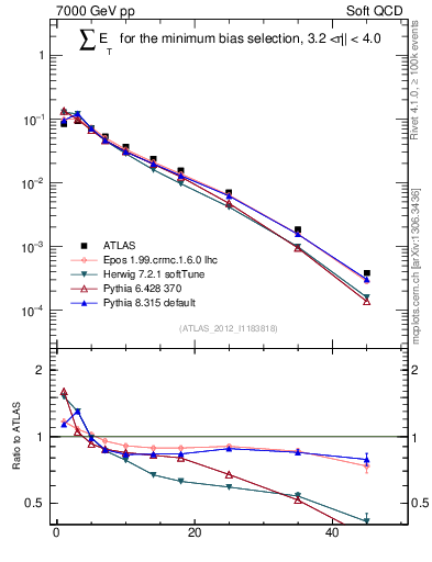 Plot of sumEt in 7000 GeV pp collisions