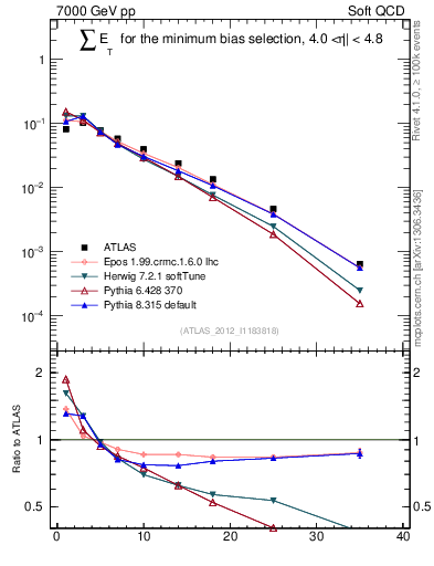 Plot of sumEt in 7000 GeV pp collisions