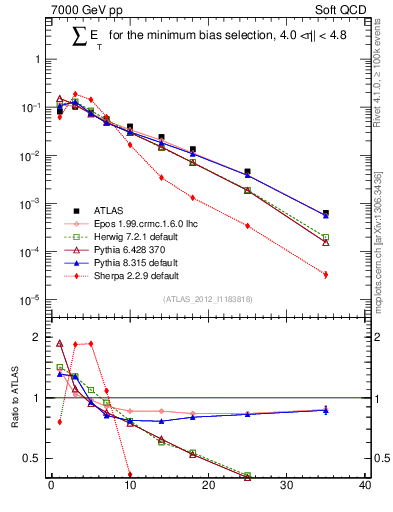 Plot of sumEt in 7000 GeV pp collisions