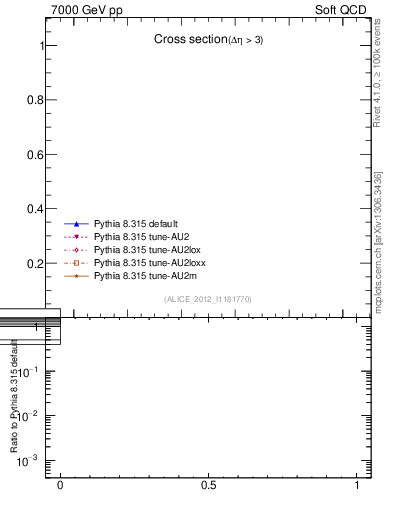 Plot of xsec in 7000 GeV pp collisions