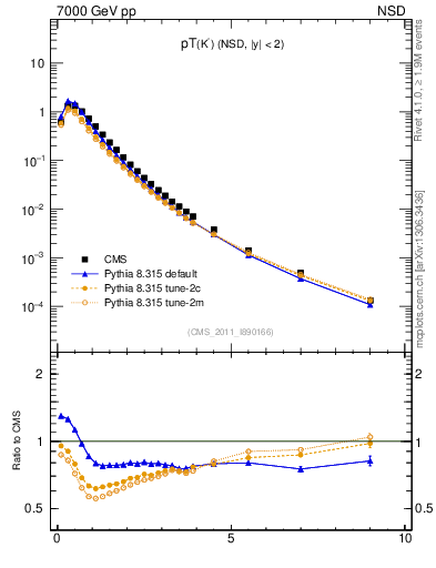Plot of K0S_pt in 7000 GeV pp collisions