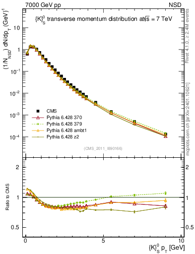Plot of K0S_pt in 7000 GeV pp collisions