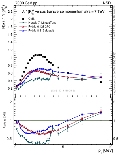 Plot of L2K0S_pt in 7000 GeV pp collisions