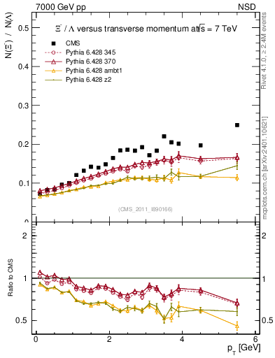 Plot of Xim2L_pt in 7000 GeV pp collisions