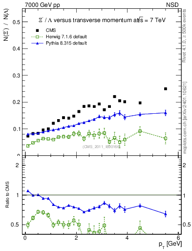 Plot of Xim2L_pt in 7000 GeV pp collisions
