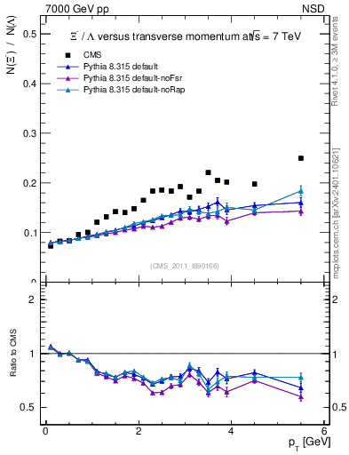 Plot of Xim2L_pt in 7000 GeV pp collisions