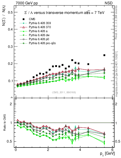Plot of Xim2L_pt in 7000 GeV pp collisions