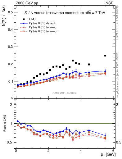 Plot of Xim2L_pt in 7000 GeV pp collisions