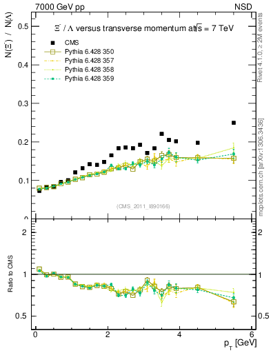 Plot of Xim2L_pt in 7000 GeV pp collisions