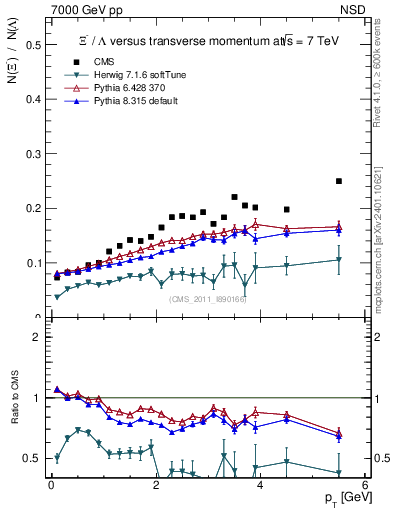 Plot of Xim2L_pt in 7000 GeV pp collisions