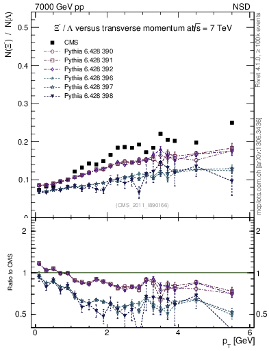 Plot of Xim2L_pt in 7000 GeV pp collisions