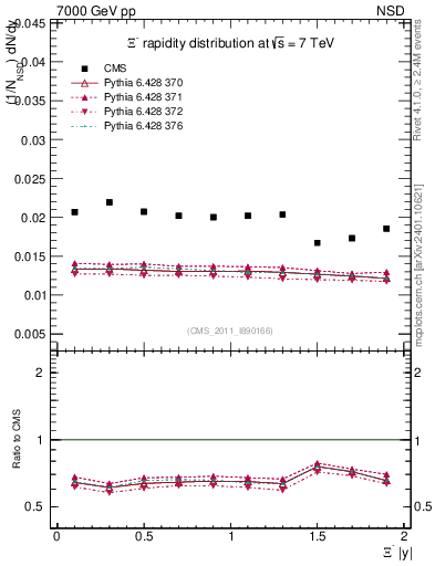Plot of Xim_eta in 7000 GeV pp collisions
