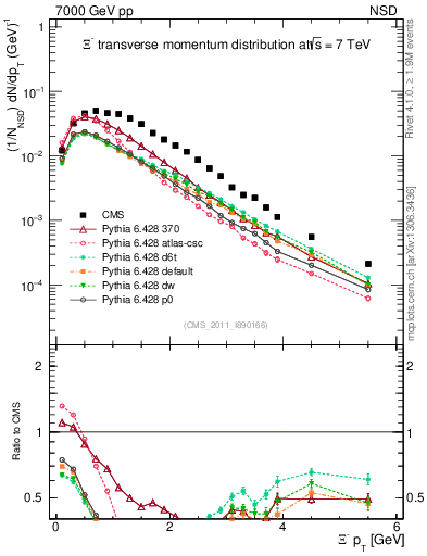 Plot of Xim_pt in 7000 GeV pp collisions
