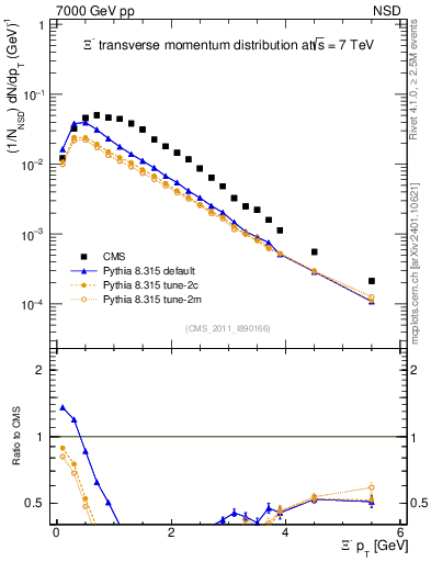 Plot of Xim_pt in 7000 GeV pp collisions