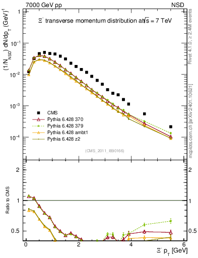 Plot of Xim_pt in 7000 GeV pp collisions