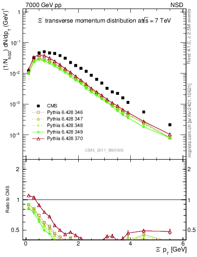 Plot of Xim_pt in 7000 GeV pp collisions