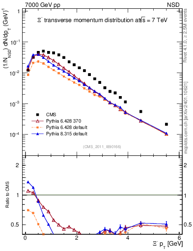 Plot of Xim_pt in 7000 GeV pp collisions
