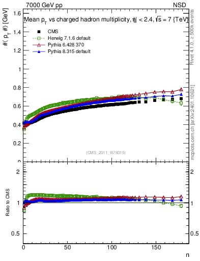 Plot of avgpt-vs-nch in 7000 GeV pp collisions