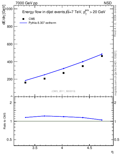 Plot of eflow in 7000 GeV pp collisions
