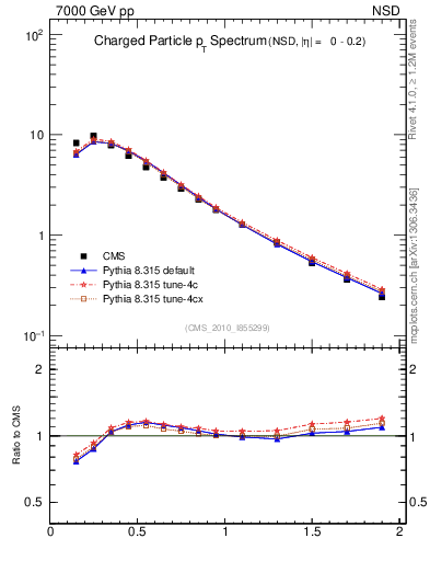 Plot of pt in 7000 GeV pp collisions