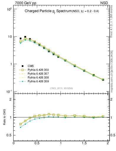 Plot of pt in 7000 GeV pp collisions