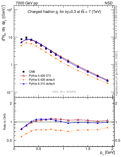 Plot of pt in 7000 GeV pp collisions