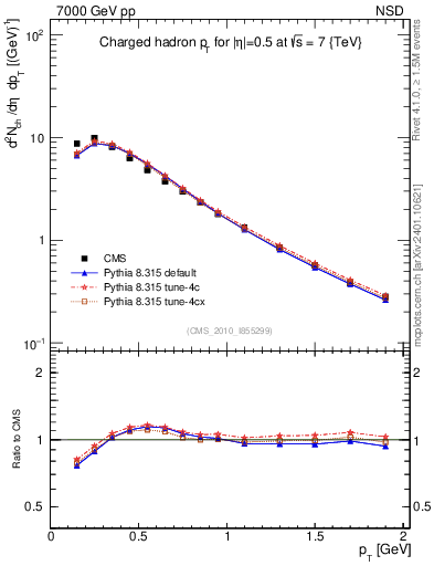 Plot of pt in 7000 GeV pp collisions