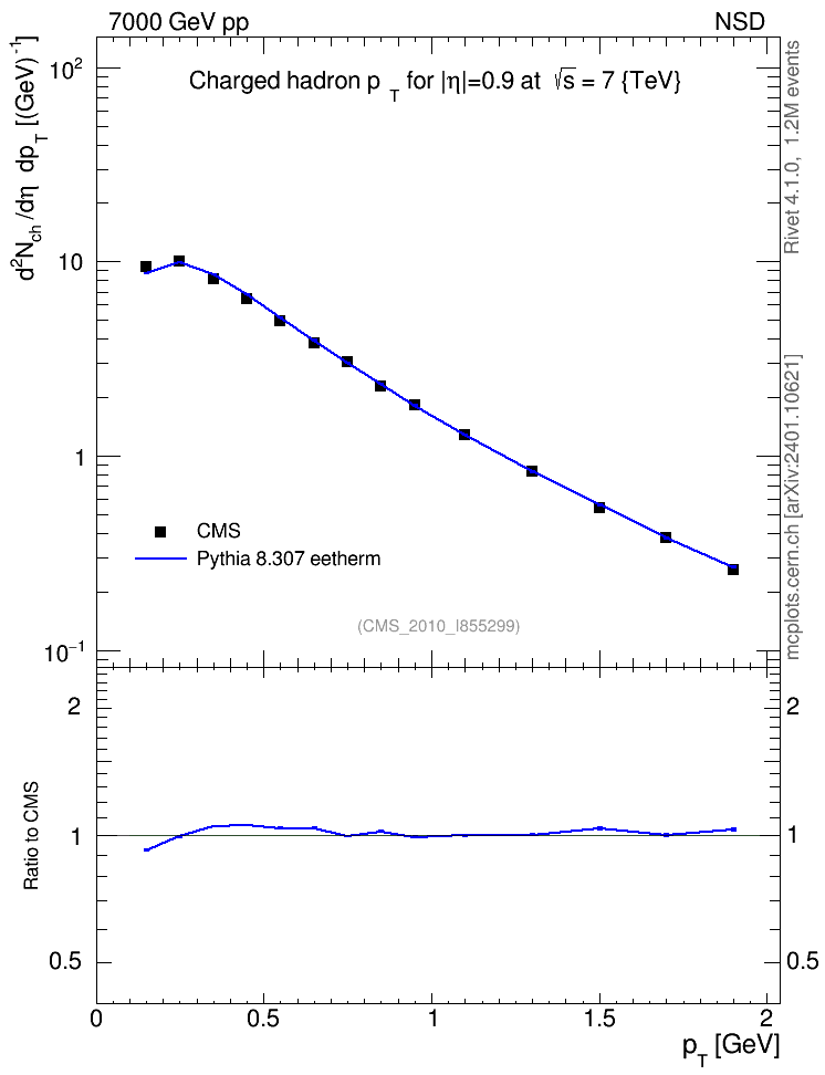 Plot of pt in 7000 GeV pp collisions