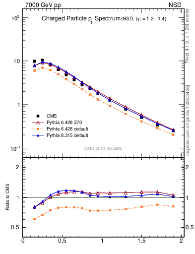 Plot of pt in 7000 GeV pp collisions