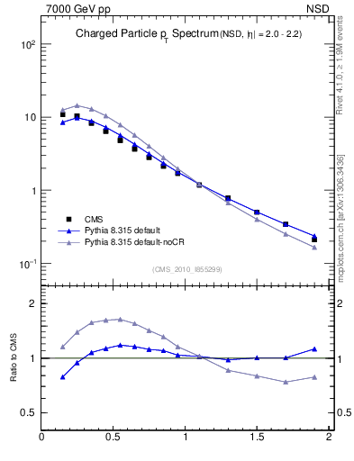 Plot of pt in 7000 GeV pp collisions