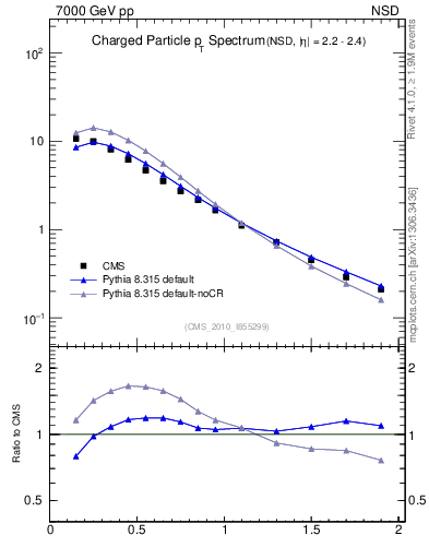 Plot of pt in 7000 GeV pp collisions