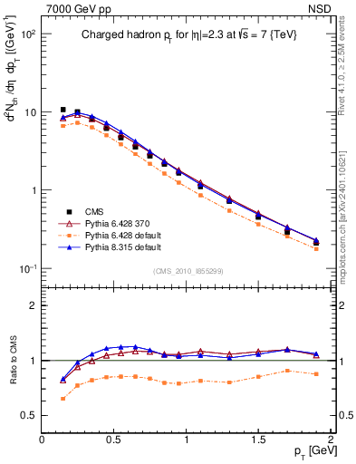 Plot of pt in 7000 GeV pp collisions