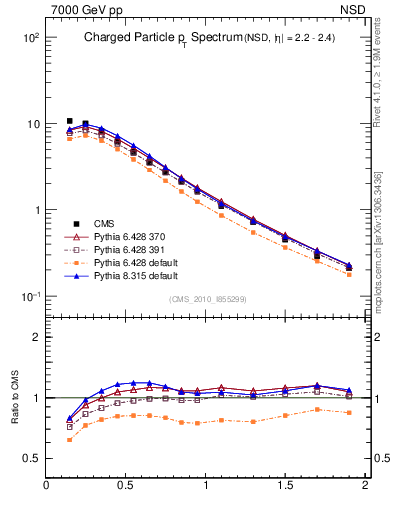 Plot of pt in 7000 GeV pp collisions