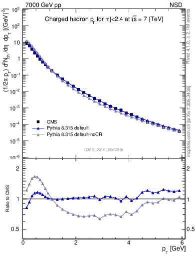 Plot of pt in 7000 GeV pp collisions